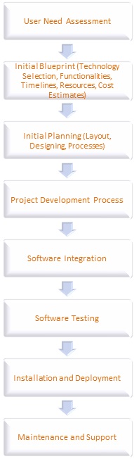 http://www.hartron.in/images/assesment.jpg